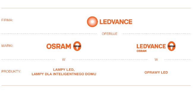 Oferta LEDVANCE Oferta LEDVANCE