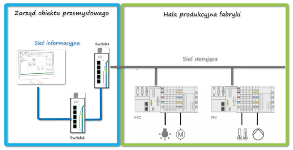 Sieć ETHERNET Sieć ETHERNET