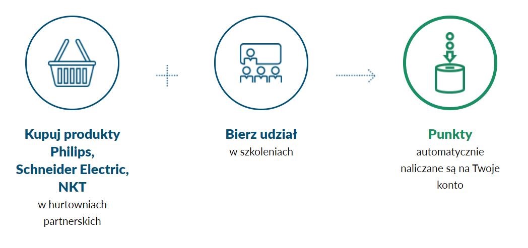 Jak działa Elektroklub Jak działa Elektroklub