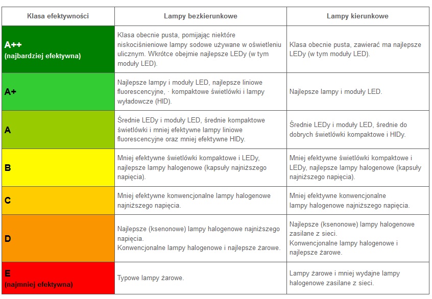 Klasy efektywności energetycznej