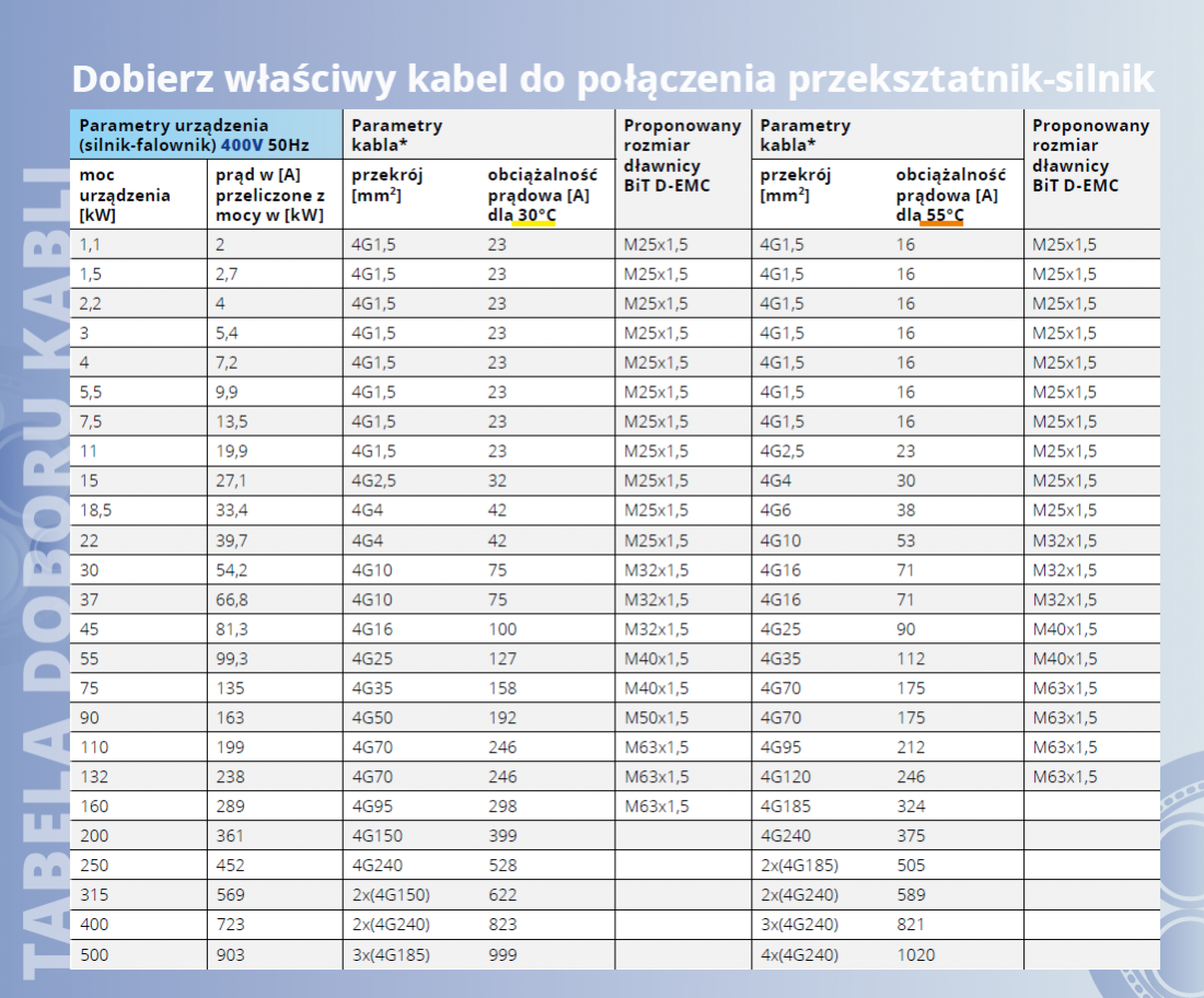 Dobierz właściwy kabel do połączenia przeksztatnik-silnik - Bitner Dobierz właściwy kabel do połączenia przeksztatnik-silnik - Bitner