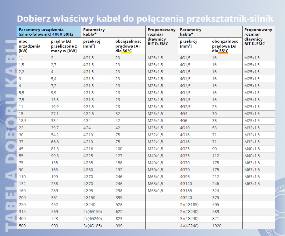 Dobierz właściwy kabel do połączenia przeksztatnik-silnik - Bitner